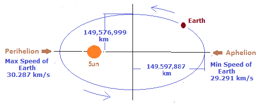 Aphelion and perihelion coodinates of earth.png