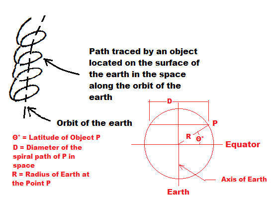 Spiral Path of an Object in space  around orbit of earth.png
