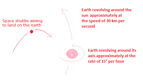 Space Shuttle Aiming  to Land on the Earth.png
