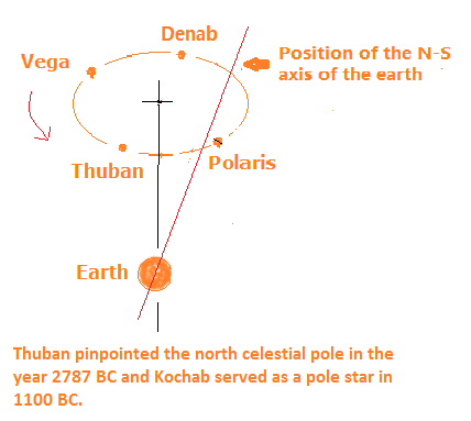 Wobbling of Earth - Coordinates.png