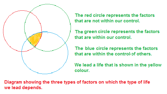 Factors that influence the type of life we lead.png