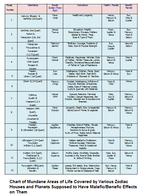 Chart Showing Mundane Atributes of Zodiac Houses.png
