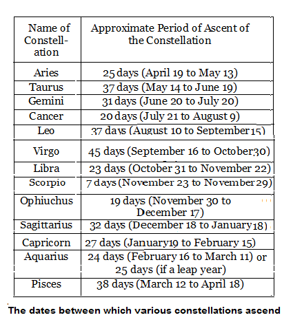 Dates between which various constellations ascend.png