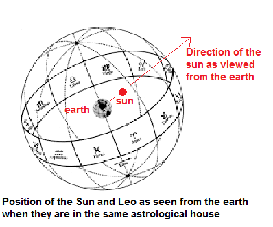 Diagram showing presence of Sun and Leo in same House.png