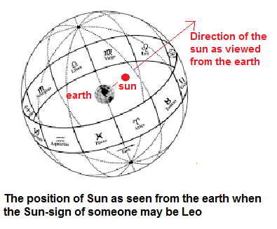 Diagram showing position of the Sun of a person whose Sun-sign may be Leo.png
